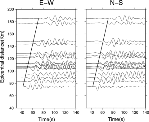 East–West and North–South components of the ground displacements observed with the 5 Hz GPS data. The stations are ordered by epicentral distance. The thick black lines show a move-out with speed of ∼3.4 km s–1.