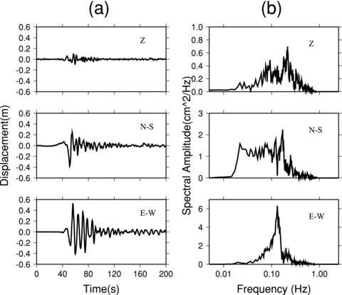 Displacements and spectral amplitudes of GPS records at site P496, approximately 62 km from the epicentre. (a) Displacements on E–W, N–S and vertical components. (b) Spectral amplitude distribution of the high-rate GPS records.