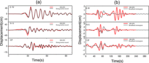 Comparisons of the seismic waves observed on seismometers with the high-rate GPS records. (a) Comparison of 5 HZ GPS displacement record at station P496 (62 km from the epicentre) and the displacement record obtained by twice integrating data from the strong motion accelerograph station 5058 (61 km from the epicentre). The distance between GPS station P496 and strong motion station 5058 is less than 1 km, the GPS signal has been bandpass filtered from 50 to 0.2 s period. (b) Comparison of the 5HZ GPS displacement record at station P472 and the displacement records at broad-band station 109C, which belongs to USArray and was obtained by integrating velocity to displacement. The distance between the receiver and the epicentre of the El Mayor—Cucapah earthquake is 204 km, and the distance between GPS station P472 and seismic station 109C is negligible. The reference zero time is the time of the main shock.