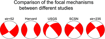 Visual comparison of the focal mechanisms determined here with the Harvard CMT, USGS and SCSN. Two of our focal mechanisms are shown, one with strike angle of 52° (far left-hand side) and the other with strike angle of 235° (far right-hand side).