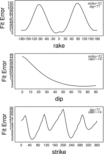 The variation of misfit error with rake, dip and strike angles, from top to bottom, respectively. For misfit as a function of each source parameter, the other two parameters are set to our values presented in Table 2.