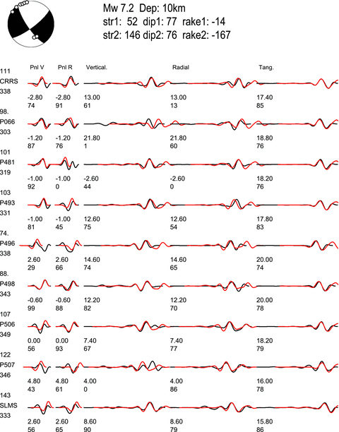 Comparison between the observed and synthetic seismograms of the El Mayor—Cucapah earthquake. The red lines are the synthetic seismograms and the black lines are the observed high-rate GPS displacement waveforms. The frequency band of Pnl waveforms are 0.05–0.2 Hz while for surface waves it is 0.05–0.10 Hz. The top line gives the fit and one fault plane of the earthquake and the beachball shows the focal mechanism of the earthquake. The small circles on the beachball are the P-locations of the stations in which a lower hemisphere projection is used to draw the beachball. The first column gives the azimuth, name and distance to the station. The other five columns are used to compare the synthetic and observed seismograms, from left to right the phases are: vertical component of Pnl (Pnl V), radial component of Pnl (Pnl R), vertical component of surface wave, radial surface wave component and SH wave (Tang.). The synthetic waveform and the observed seismogram are aligned by cross-correlation, the two numbers under the corresponding components are the time shift between the two waveforms and the cross-correlation coefficient between the two waveforms. Detailed information about the method can be found in the article about CAP method (Zhu & Helmberger 1996).