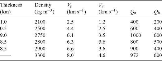 The crustal model used in inversion for the focal mechanism. Vp and Vs are P-wave velocity and S-wave velocity, respectively. Qa and Qb are the Q value of P and S waves.