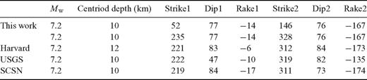 The focal mechanism estimated by using near-field high-rate GPS stations compared with solutions obtained by the Harvard CMT, USGS and SCSN using teleseismic data.