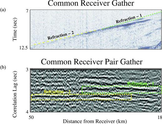 (a) A common receiver gather from the Taiwan OBS data set corresponding to the station (vi) as marked in the Fig. 8(a). (b) A CPG formed by correlating the refraction primaries with the first-order refraction multiples recorded at this receiver for different source positions near the sea surface. Both primary and multiple refractions are separated from the OBS traces by applying time windows. The procedure is illustrated in Fig. 4(i) except the positions of the two stations (marked A and B) coincide with one another. The CPG suggests the presence of refraction arrivals from two different refractors marked by green and yellow boxes.