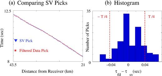 Test 4. (a) Plot comparing first arrival picks from the filtered and supervirtual traces of the OBS gather shown in Fig. 8(a). (b) Histogram plotted after calculating the traveltime differences between the filtered and supervirtual traces in (a).