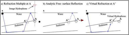 (a) Trace with a refraction multiple recorded at A correlated in the time domain with a (b) trace associated with the free-surface reflection (here, the dashed ray path indicates negative traveltime) yields the (c) virtual trace with the primary refraction at A′. This is the procedure for transforming a first-order refraction multiple recorded at A into a primary refraction recorded at A′, the virtual receiver location.