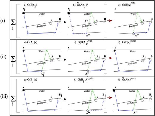 Diagrams illustrating the supervirtual interferometry procedure. Note that the refraction multiple recorded at B instead of at A can also be used in the above method. In this figure the dashed ray paths correspond to those with negative phase. (i) Cross-correlation in the time domain and summation over j for different source positions xj yields a stacked virtual trace. (ii) Virtual trace generated in (i) is convolved with the recorded refraction multiple to get a supervirtual refraction primary at B. (iii) Cross-correlation of virtual trace generated in (i) with refraction primary to get a supervirtual refraction multiple at A.