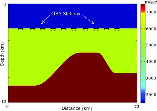Crustal model where the OBS receivers are along the ocean floor at the depth of 3 km (as marked) and the sources are near the free surface.