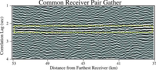 This plot shows a common pair gather generated for different source positions as in Fig. 2. The correlation lag on the vertical axis is equal to the propagation time with an unknown excitation for waves to propagate from the virtual source on the refractor to one of the receivers in the receiver pair. The position of the two OBS stations for this gather is marked as (v) and (vi) in Fig. 8(a).