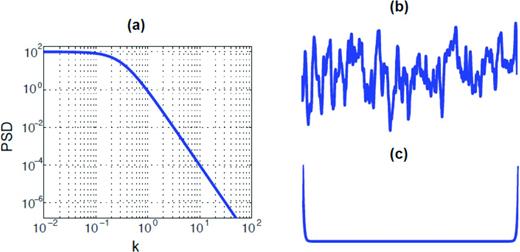 (a) Power spectral density (PSD) given in eq. (1), (b) an example of 1-D random realization obtained by combining the amplitude spectrum from the PSD in (a) with a uniformly distributed random phase spectrum, (c) an example of 1-D random realization with the same PSD used in (b), but with a constant phase spectrum that contains only zero phases.
