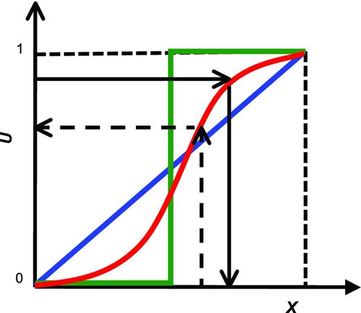 Schematic diagram that explains the transform of 1-point variability. If the red curve is a graphic representation of the cumulative density function, FX(x), for random variable, X, 1-point statistics can be transformed between a uniform distribution and a certain continuous distribution, FX(x), by following the path of black arrows. Both blue and dark green lines indicate two extreme cases where random variable, X, follows a uniform distribution or its probability density function (PDF) is a Dirac-delta function.