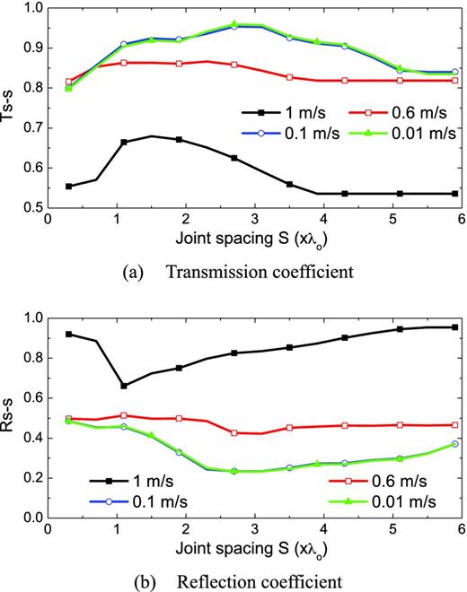 Effect of amplitude of incident waves on S wave propagation across non-linear II joints.