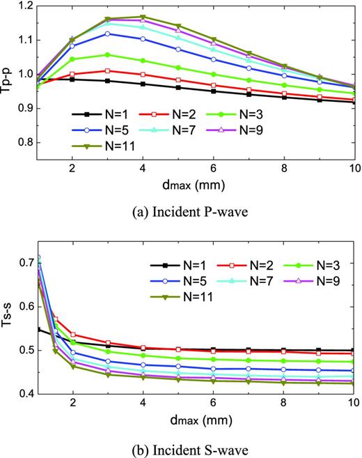 Effect of joint maximum allowable normal closure dmax on wave propagation.