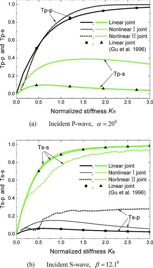 Relationship between transmission coefficients and normalized initial stiffness of the joint.