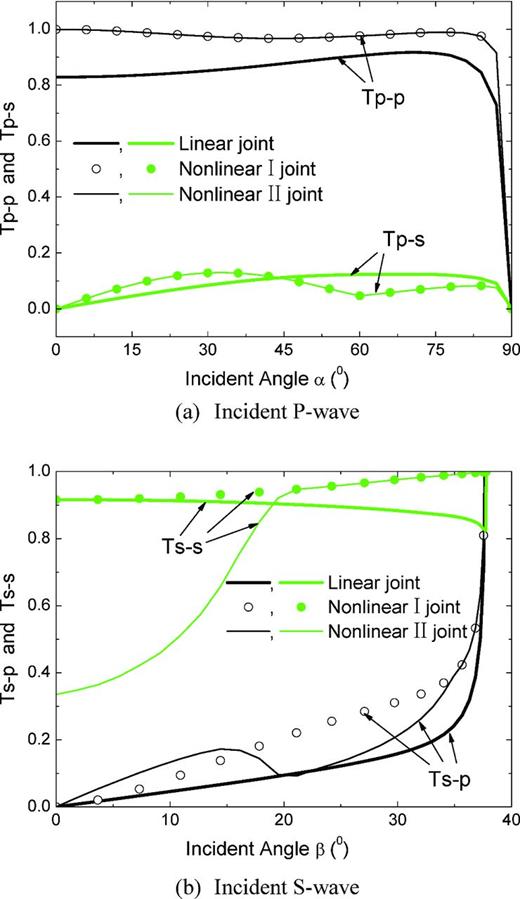 Relationship between transmission coefficient after a single joint and the incident angle.