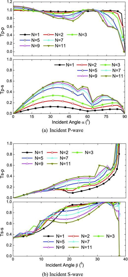 Effect of incident angle on wave propagation across non-linear II joints.
