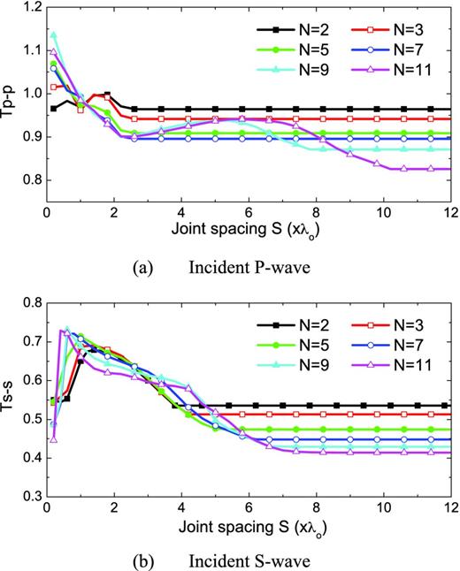 Effect of joint spacing on wave propagation across non-linear II joints.