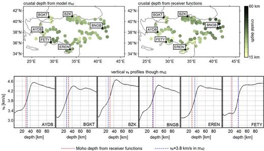 Comparison of crustal structure from model m42 and from the receiver function study of Vanacore et al. (2013). Top: Moho depth distribution estimated from m42 (left) and from receiver functions (right). For m42, we estimate the Moho depth as the depth where vs reaches 3.8 km s−1. In the receiver function study (Vanacore et al.2013), the criterion is vp reaching 6.2 km s−1. Despite the different methodologies and estimates of Moho depth, the results agree to within a few kilometres when strong lateral gradients are absent. Bottom: Collection of vertical vs profiles through m42 for locations where receiver functions are available. Moho depth from receiver functions is plotted as red dashed lines, and Moho depth estimated from m42 as blue dashed line (vs = 3.8 km s−1). A notable difference of ∼20 km between both Moho depth estimates only appears at station FETY, which is located above a strong lateral velocity gradient. (See also the 50 km slice in Fig. 12.)