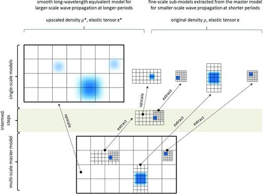 Schematic map view of the decomposition of the multiscale master model (bottom row) into various single-scale models. Shorter-period wave propagation is restricted to the finely gridded subvolumes where dense data on smaller scales are available. Subvolumes can be directly extracted from the master model and incorporated into numerical wave propagation schemes. The construction of larger-scale models from the master model involves the upscaling of the detailed structure m = (ρ, c) to the smooth and long-wavelength equivalent structure m* = (ρ*, c*). For sufficiently long wavelengths, the effective medium is equivalent to the original fine-scale medium. The upscaled model can be implemented on a coarse numerical grid, which reduces computational costs substantially. The decomposition of the master model results in various single-scale models that can be used for numerical wave propagation at appropriate periods without the need for excessive computational resources. In the schematic example shown here, the complete forward problem consists of five independent wavefield simulations in the single-scale models shown in the top row.