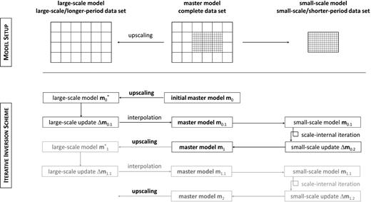 Schematic illustration of Alternating Iterative Inversion (AII). The initial master model m0 is upscaled to a smooth large-scale model $\mathbf {m}^*_0$ across which the longer-period data are propagated. Using adjoint techniques combined with a gradient-type optimization, an update Δm0.1 is computed. This update is interpolated onto the master model to yield m0.1 from which the small-scale model is extracted for shorter-period wave propagation. Again using adjoint techniques and gradient-type optimization, a small-scale update Δm0.2 is computed. This step can involve more than one iteration with the short-period data. Finally, the small-scale update is added to m0.1 to produce the new master model m1. This procedure is repeated until a satisfactory fit to the data is achieved.