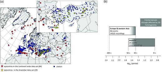 Data summary. Left: Distribution of events in the continent-wide data set (red stars), events in the regional data set (yellow stars) and stations (blue dots). The coverage is particularly dense in Anatolia, where the regional seismicity can be used to put strong constraints on shallow structure above ∼100 km depth, including the crust. Right: Volume and period range of the data subsets for the whole continent (14.525 recordings between 30 and 200 s) and Anatolia (2.312 recordings between 8 and 50 s). The grey-shaded area marks the period range where sensitivity kernels are strongly affected by 3-D heterogeneity.