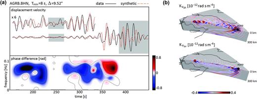 Illustration of the time-frequency phase misfit and corresponding sensitivity kernel for a single source–receiver pair. Synthetic seismograms and kernels are computed for model m41, which is one iteration before our final model m42 that we discuss in Section 3.4. (a) Top: N–S component observed (black solid) and synthetic (red dashed) seismograms for station AGRB in eastern Anatolia and an Mw = 5.1 in southwestern Anatolia (see source–receiver configuration to the right). The first few hundred seconds are amplified for better visibility. Grey shading marks parts of the recordings that were disregarded because the strong dissimilarities between observations and synthetics prevent a meaningful phase measurement. Bottom: Phase difference between observed and synthetic seismograms as a function of time and frequency. Blue corresponds to a delay of an observed waveform relative to a synthetic waveform, and red corresponds to an advance. Delays and advances can occur at the same time for different frequencies. (b) The sensitivity kernels with respect to $v_{\small SH}$ (top) and $v_{\small SV}$ (bottom) for the measurement shown to the left. The kernels were computed using adjoint techniques. The position of the source is marked by a red dot. The black dot indicates the receiver position.