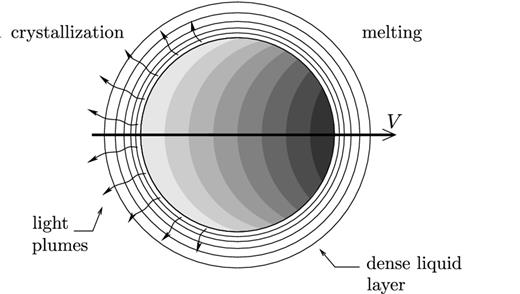 A schematic representation of the translation mode of the inner core, with the grey shading showing the potential temperature distribution (or equivalently the density perturbation) in a cross-section including the translation direction (adapted from Alboussière et al.2010).