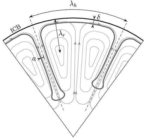 A schematic of inner core plume convection, and definition of the length scales used in the scaling analysis. Streamlines of the flow are shown with thin arrowed grey lines.