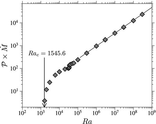 Rate of melt production (multiplied by $\mathcal {P}$) as a function of Ra, for numerical simulations with $\mathcal {P} \ge 10^3$. The value of the critical Rayleigh number as predicted by the linear stability analysis in the limit of infinite $\mathcal {P}$ (eq. 89, Rac = 1545.6) is indicated by the arrow.