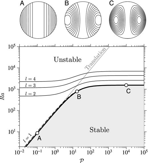 Stability diagram for convection in a sphere with phase change at its outer boundary. The neutral stability curve (l = 1) obtained by solving eq. (84) with σ1 = 0 is shown by the thick black line. The dashed line shows the approximate stability curve given by eq. (86). The neutral stability curves of higher modes (l = 2, 3, 4) obtained by solving eq. (83) with σl = 0 are shown by the annotated thin black lines. The neutral stability curves for l ≥ 5 are not shown to avoid overcrowding the figure. The thick grey curve annotated ‘Translation’ is the neutral stability curve of the translation mode, given by eq. (94). Streamlines of the first unstable mode at points A ($\mathcal {P} = 0.1$), B ($\mathcal {P} = 17$) and C ($\mathcal {P} = 10^4$) are shown in the upper figure.