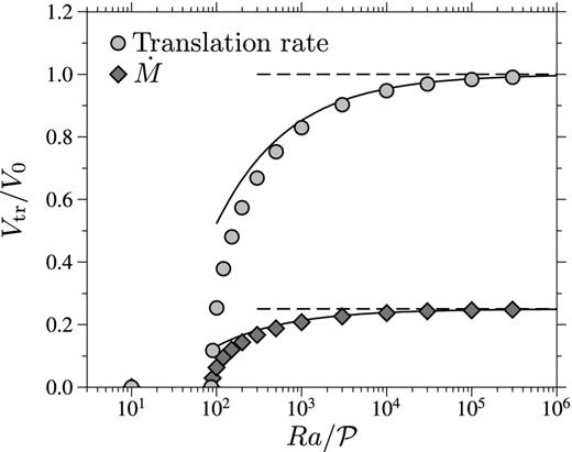 Translation rate and melt production, normalized by the low $\mathcal {P}$ limit estimate given by eq. (107), as a function of $Ra/\mathcal {P}$, for $\mathcal {P}=10^{-2}$.
