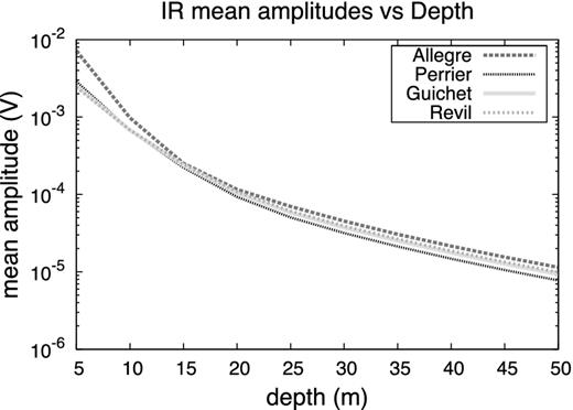 Interface response maximum amplitude values in the sand overburden as a function of the depth of the interface between the unsaturated sand layer (Sw = 40 per cent) and the fully saturated sandstone half-space. These results were modelled for the SPC laws of Perrier & Morat (2000), Guichet et al. (2003), Revil et al. (2007) and Allègre et al. (2010).