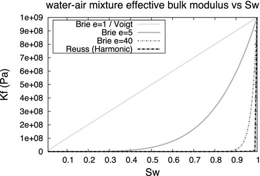 Effective bulk modulus Kf for a water–air mixture as a function of water saturation Sw. A water bulk modulus of Kw = 109 Pa was chosen, while a modulus of Kg = 105 Pa was taken for the gaseous phase.
