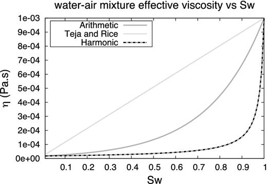 Effective viscosity η for a water–air mixture as a function of water saturation Sw. The air and water viscosity proposed by Ritchey & Rumbaugh (1996) are used here: ηg = 1.8 × 10−5 Pa s and ηw = 10−3 Pa s, respectively.