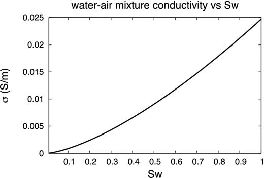 Electrical conductivity of the rock versus water saturation Sw, computed at 120 Hz using the equation modified from Pride (1994, eq. 13).