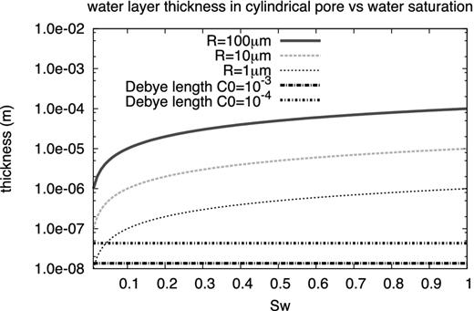 Comparison between the thickness of the wetting phase for cylindrical pores for various pore radii and the Debye length (m) computed for a salinity of C0 = 10−3 and C0 = 10−4 mol L−1, over the entire saturation range.
