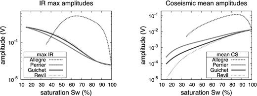 Interface response maximum amplitude and coseismic mean amplitude values versus saturation using the SPC derived by Perrier & Morat (2000), Guichet et al. (2003), Revil et al. (2007) and Allègre et al. (2010).