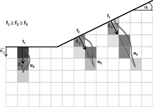 Calculation of the vertical weights for different frequencies for the block's cells, based on the displacement component u3 for Rayleigh waves. The darker the individual cell's colour, the higher the weight. Note that the weight is calculated perpendicular to the slope of topography.