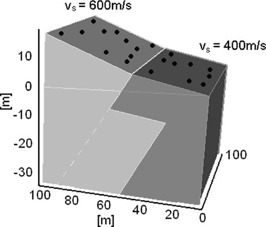 Simple 3-D structure used for the calculation of the noise synthetics. The two blocks are characterized by different shear-wave velocities. The black dots show the location of the receivers on the surface of the block.