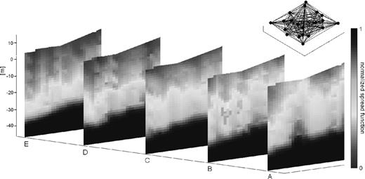 Horizontal cross-sections of the normalized spread function for the S-wave velocity model shown in Fig. 3. Black dots show location of sensors and black lines represent the ray paths.