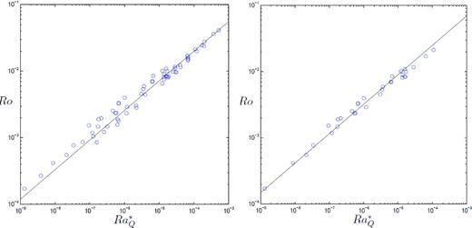 Computed values of Ro versus $ Ra_Q^* = {{\rm P} {/} {\Omega ^3 D^2 }}$ taken from the data set of Christensen & Aubert (2006). (a) The full data set, $ 0.06 < {\rm Pr} _m < 10$. (b) A restricted data set, $ 0.06 < {\rm Pr} _m < 1$. Power-law eq. (15) is shown for comparison.