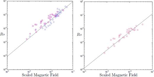 Computed values of Ro versus $ {{B_{{\rm rms}} } {/} {\Omega D\sqrt {\rho \mu } }}$ taken from the data set of Christensen & Aubert (2006). (a) The full data set, $ 0.06 < {\rm Pr} _m < 10$, with $ {\rm Pr} _m < 1$ coloured red and $ {\rm Pr} _m > 1$ coloured blue. (b) A restricted data set, $ 0.06 < {\rm Pr} _m < 1$. Power-law eq. (28) is shown for comparison.