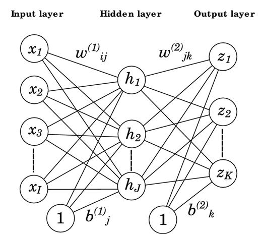 A two-layer feed-forward Multilayer Perceptron (MLP). The lines represent the two layers of free parameters in the network, represented by the weights $w_{ij}^{(1)}$ and $w_{jk}^{(2)}$ and biases $b_{j}^{(1)}$ and $b_{k}^{(2)}$. The I input neurons xi feed into the J hidden neurons hj, which form the input to the K output units zk. An additional input of value 1 feeds into the hidden and output layer, which is associated with the biases. Information flows only from the input to the output neurons (feed-forward).