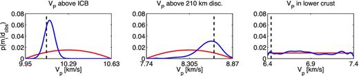 1-D marginal posterior pdf (blue line), prior pdf (red) and true model value (black, dashed) for one pattern in the test data set for VP (left-hand frame) directly above the ICB, (middle frame) directly above the 210 km discontinuity and (right-hand frame) in the lower crust.