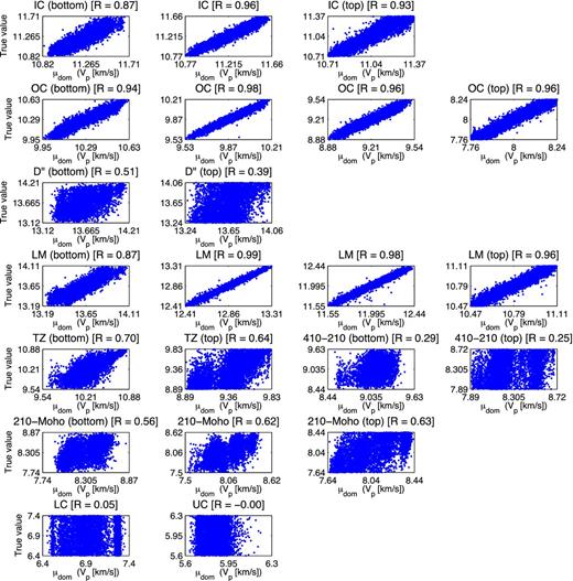 Mean μj (eq. 6) of the dominant Gaussian kernel (maximum αj in eq. 5), labelled μdom in the figure, versus the true synthetic value for all patterns in the test data set for the 22 VP parameters (Tables 1 and 2). The regions between discontinuities are displayed on different rows. For every region, depth decreases from left to right in the figure. The corresponding correlation coefficient R is given above each frame.