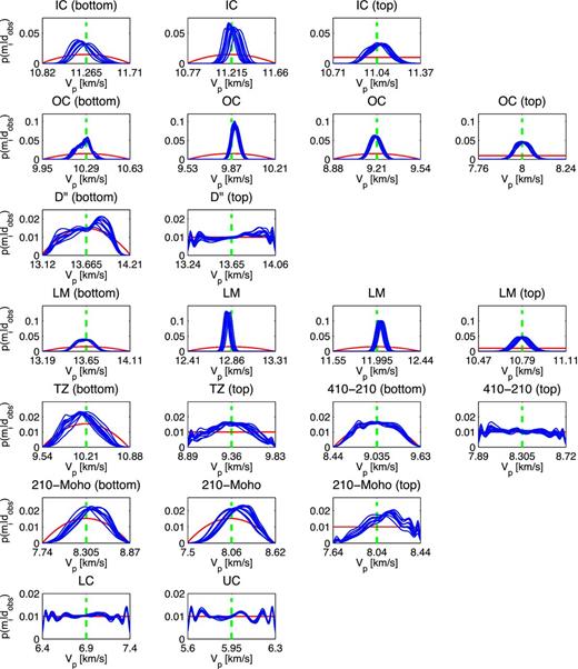 1-D marginal posterior pdf (blue line), prior pdf (red) for the 22 VP parameters (Tables 1 and 2). The same trained networks as used for Fig. 10 are applied to ten different EHB input patterns (Fig. 9). The regions between discontinuities are displayed on different rows. For every region, depth decreases from left to right in the figure. Note that the range of the vertical axis, that is, normalized probability, differs between rows.