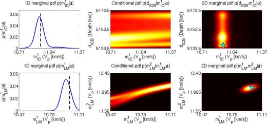 Construction of 2-D marginal posterior pdfs via eq. (9) for (first row) VP at the top of the inner core ($m_{{\rm IC}}^{1}$) and the ICB depth (dICB) and (second row) VP in the lower mantle ($m_{{\rm LM}}^{1}$ and $m_{{\rm LM}}^{2}$). See Tables 1 and 2 for the model parametrization. The three panels in each row show (left-hand panel) the 1-D marginal pdf, (middle panel) the conditional pdf and (right-hand panel) the 2-D marginal pdf for one of the patterns in the test set. Lighter colours denote higher probabilities. The corresponding target values are denoted by the black line (left-hand panel) and the cyan star (right-hand panel).