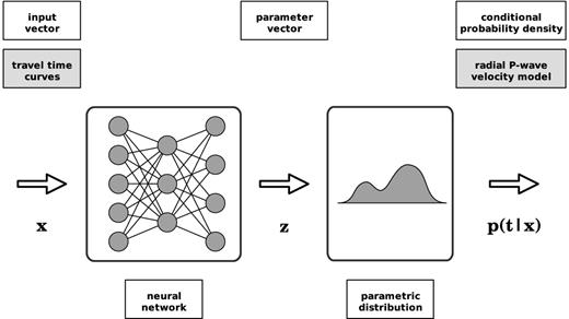 A Mixture Density Network (MDN), as introduced by Bishop (1995). The output of an MDN approximates a parametric distribution p(t|x) for the target t, conditioned on the input x. The parameters describing this distribution are given by the output z of a neural network, such as the MLP shown in Fig. 1. In this study, the input consists of traveltime data d, while the target represents the parameters of interest m′, which form a subspace of the l-dimensional radial P-wave velocity earth model m (eqs 1 and 2).