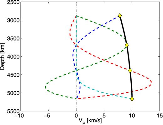 An example of the natural cubic splines used to construct the 1-D earth models, following eq. (8). The coefficients ai represent VP values in the outer core (yellow diamonds), drawn from the prior model distribution ρ(m). The black line shows the resulting VP profile f (z) in the outer core, which is constructed by summing the products aiψi(z) for the four splines (dashed).